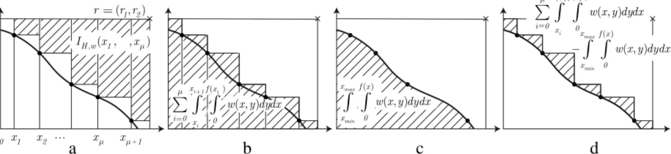 Fig. 4. Illustration of the idea behind deriving the optimal density: Instead of maximizing the weighted hypervolume indicator I H ,w (( x 1 , 
