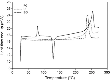 Fig. 3. DSC thermographs of starting materials.
