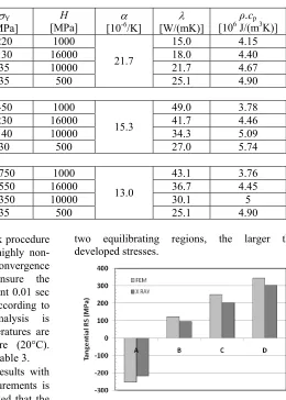 Table 3.  Thermo-mechanical material data for C60 steel [24] 