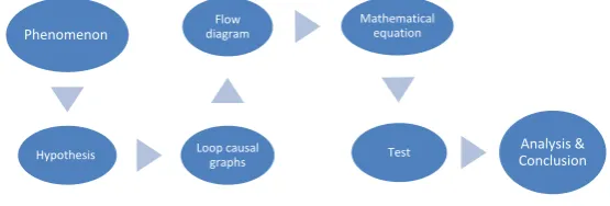 Fig. 1. The process of system theory Source: Results of Vensim model 
