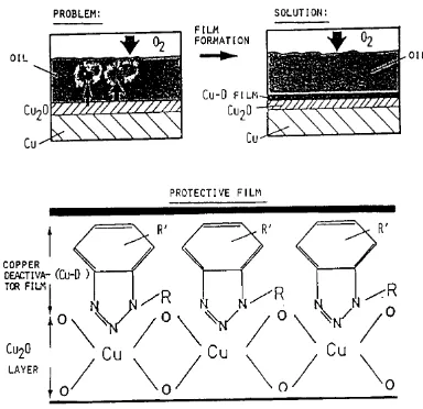 Fig. 2. Schematic illustration of an adsorption mechanism for a copper corrosion inhibitor on a metal surface  