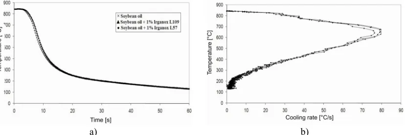 Fig. 5. Cooling temperature-time curves a) and cooling rate curves, b) for Soybean oil containing no antioxidant and 1% of Irganox L57 (butylated/octylated diphenylamine) and 1% Irganox L109 (hexamethylene bis [3-(3,5-di-tert-butyl-4-hydroxyphenyl) propionate] 