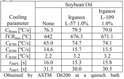 Table 3.  Effect of antioxidants on cooling curve performance 