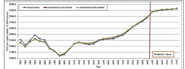 Fig. 3. Simulated and actual values of GDP per capita by LAD and LS methods  Source: research findings 