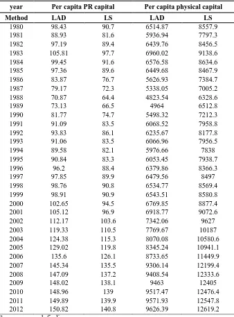 Table 3. Per capita PR protection capital and physical capital (In 2005 prices) 