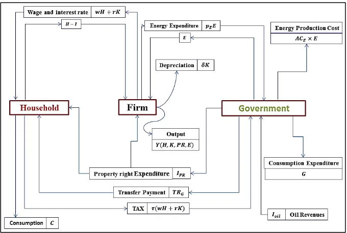 Fig. 1. Control box of income cycle of household, firm, and government Source: Research findings 