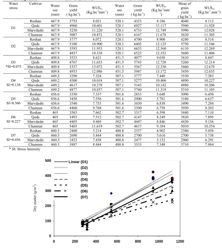 Fig. 2. Variation in Radiation Use Efficiency (RUE) in different moisture stress treatments 