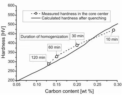 Fig. 2. Calculated a measured hardness of samples "C" (Table 1) homogenized at 1000°C, cooled down slowly to room temperature, and quenched from 950 °C into water 