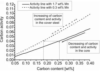 Fig. 7. Activity of carbon in austenite as a 