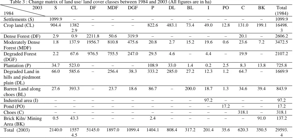 Table 3 : Change matrix of land use/ land cover classes between 1984 and 2003 (All figures are in ha) 2003 S CL DF MDF DGF P DL BL I 