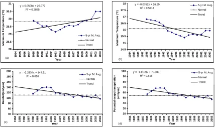 Table 4. Decadal variations in maximum (Tmax) and minimum (Tmin) temperatures, rainfall (R) and potential evapotranspiration (PET) in the Balachaur watershed