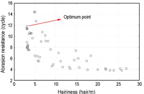 Fig. 6. Optimal Pareto front for hairiness and abrasion resistance for RoCos core-compact yarn.