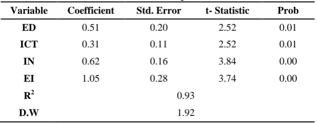 Table 5. Coefficient estimation output of first model 