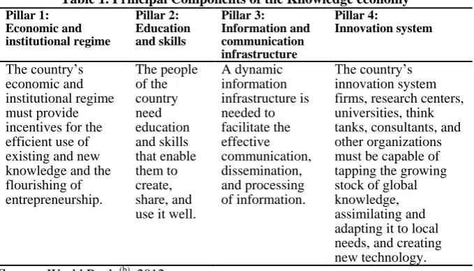 Table 1. Principal Components of the Knowledge economy Pillar 2: Pillar 3: Pillar 4: 