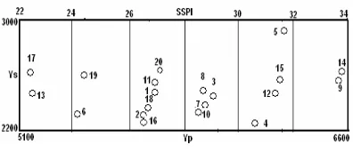 Fig. 10. Casemate plot by levels of SNPI (DWGs) 