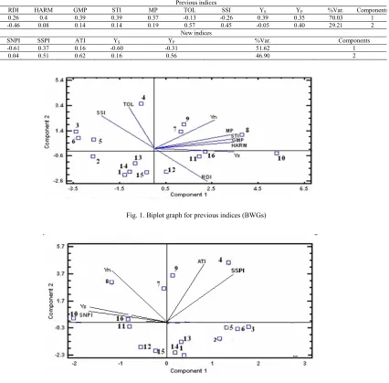 Table 3. First two component quantities for YP, YS and different indices in 2004 (16 bread wheat genotypes) Previous indices 
