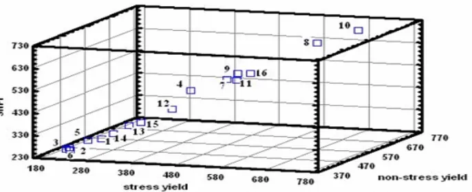 Fig. 3. Three-dimensional plot of   ATI, Y P and YS (BWGs)  