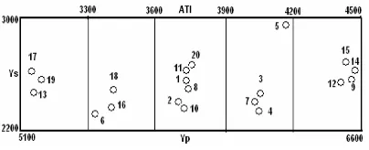 Fig. 6. Biplot graph for previous indices (DWGs) 