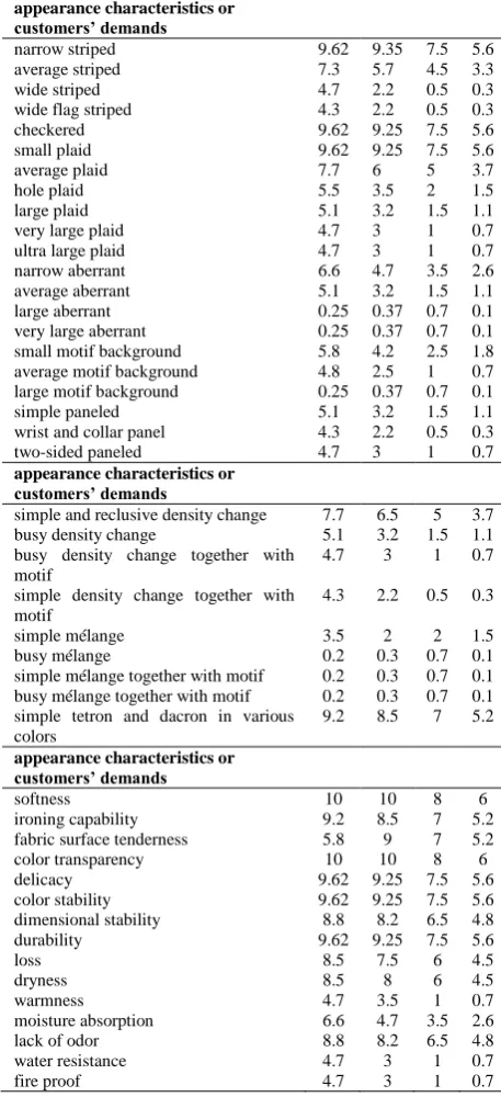 TABLE I HARACTERISTIC OR 
