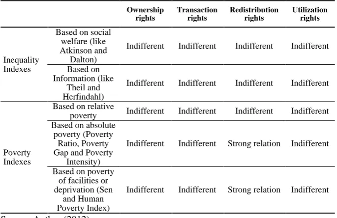 Table 2. Relationship between poverty and inequality indexes and four categories of rights 