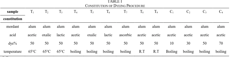  TABLE I CONSTITUTION OF DYEING PROCEDURE 