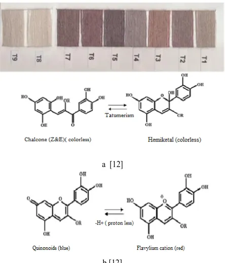 Fig. 2. Different Structural transformation of anthocyanin with change of dyeing affected by pH and Temperature