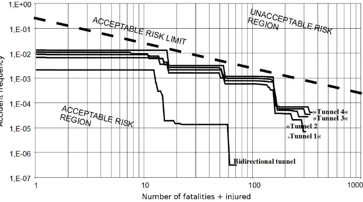 Fig. 4.   Determination of acceptable risk limit; the limit of constant risk is above all the calculated  F-N curves 