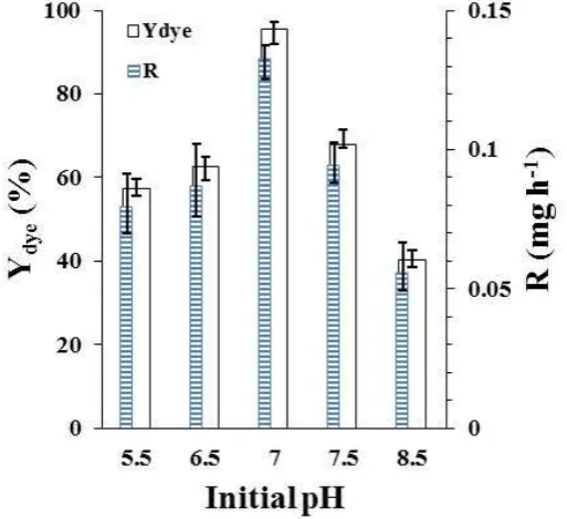 Fig. 4. FTIR analysis of R eutropha cell wall prior and after MB adsorption  