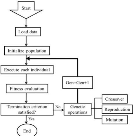 Fig. 1. Schematic flowchart of genetic programming (GP) procedure. 