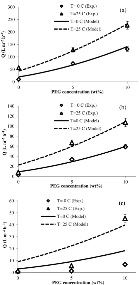 Fig. 3. PWF as a function of CBT and PEG concentration at: a) CA=13.5 wt% , b) CA=15.5 wt% , and c) CA=17.5 wt%