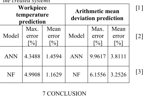 Table 1. Maximum and mean values of errors of the created systems 