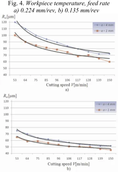 Fig. 4. Workpiece temperature, feed rate  