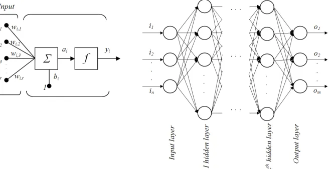 Fig. 6.  Schematic structure of the artificial neuron and artificial neural network 