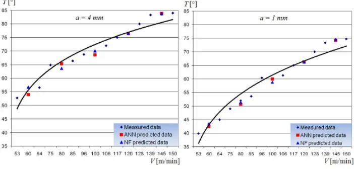 Fig. 8. Measured, ANN and NF predicted values of the workpiece temperature (f = 0.224 mm/rev) 