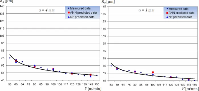 Fig. 9. Measured, ANN and NF predicted values of the workpiece temperature (f = 0.135 mm/rev) 
