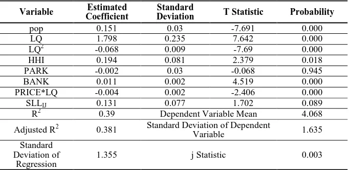 Table 5. Results Obtained through the Estimating of Spatial Model with Existence of Contiguity Factor 