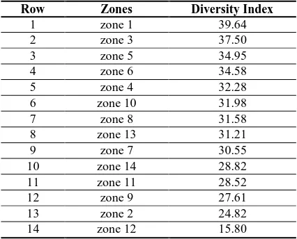 Table 3. Hierarchical Order of Zones in Esfahan Based on the Diversity of Economic Activities 