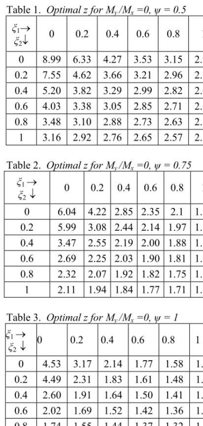 Table 1.  Optimal z for My /Mx =0, � = 0.5 