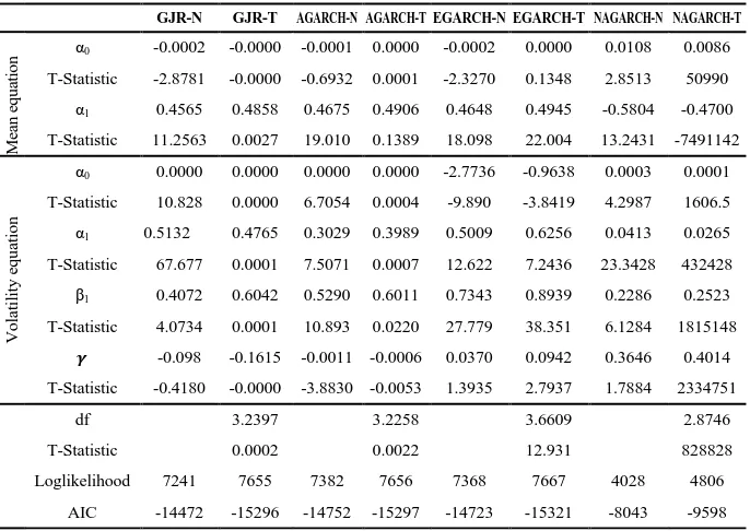 Table 3.1. Estimated Parameters of GARCH, IGARCH and RM Models  