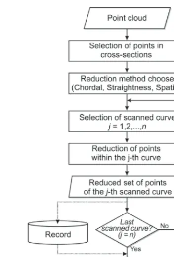 Fig. 2. Algorithm presentation of the module for data-point reduction