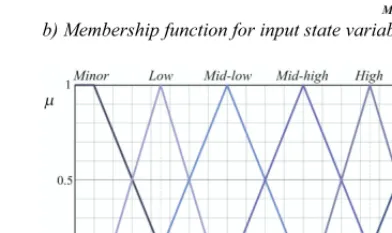 Fig. 6. Graphs of membership functions for the state variables 