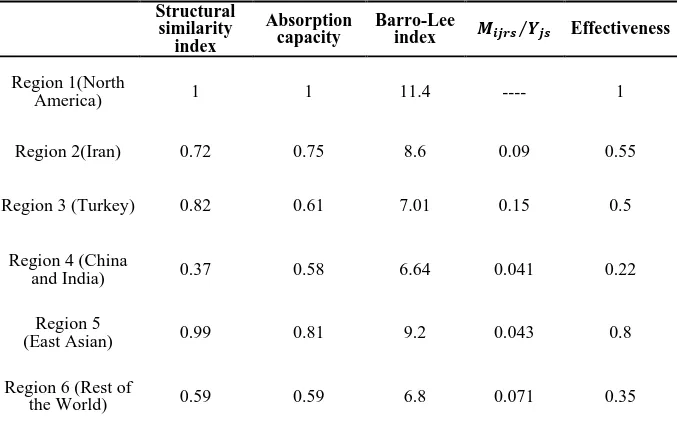 Table 1. Summary of Indices by Region Structural 