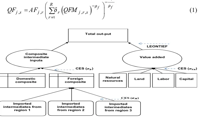 Figure 1. Technology tree in GTAP modelSource: (Hertel, 1997) 