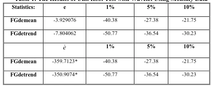 Table 1: The Results of Unit Root Test with Wavelet Using Monthly Data  