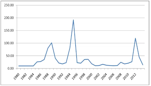 Figure 1: Exchange Rate Volatility Generated by MRS-GARCH Model During 1980-2014 