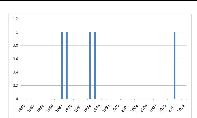 Figure 2: Speculative Attacks Dummy Variable in Iranian Economic During  1980 to 2014Source: Research Results 