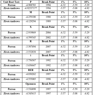 Table 3: The Results of Perron and Zivot-Andrews Unit Root Test in Annual Data 