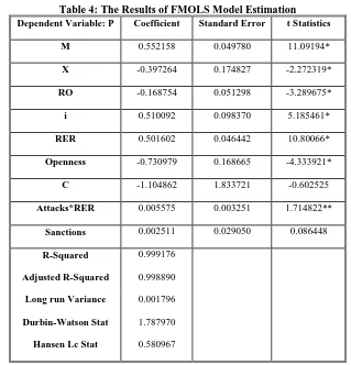 Table 4: The Results of FMOLS Model Estimation Dependent Variable: P