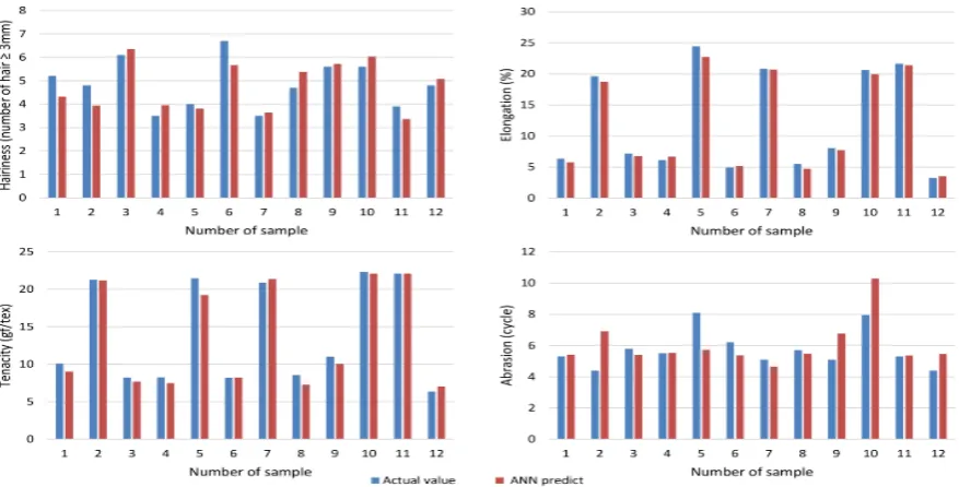 Fig. 3. The ANN output (selected based on the MAPE index shown in Table VI) along with the corresponding actual values for different properties (testing group)