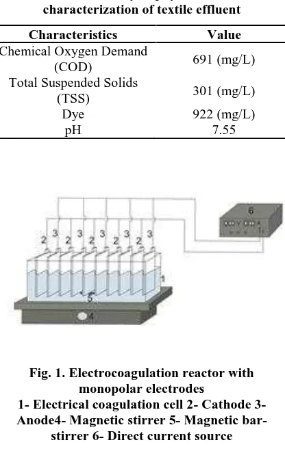 Table 1. Summary of physico-chemical  characterization of textile effluent